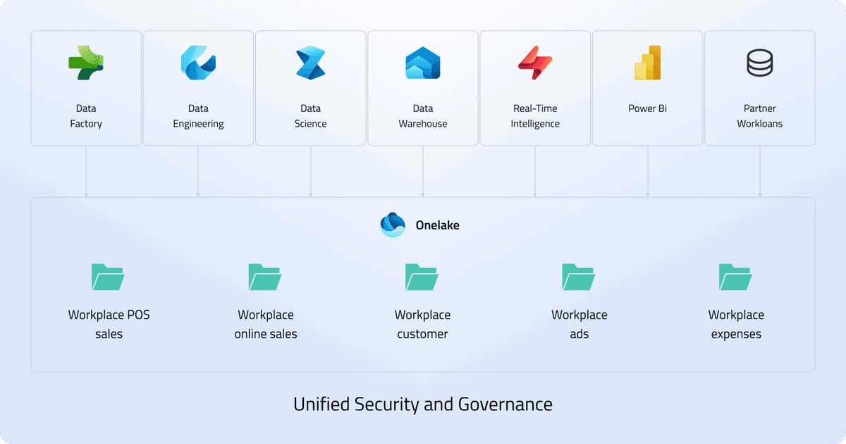 Azure Ecosystem Expertise