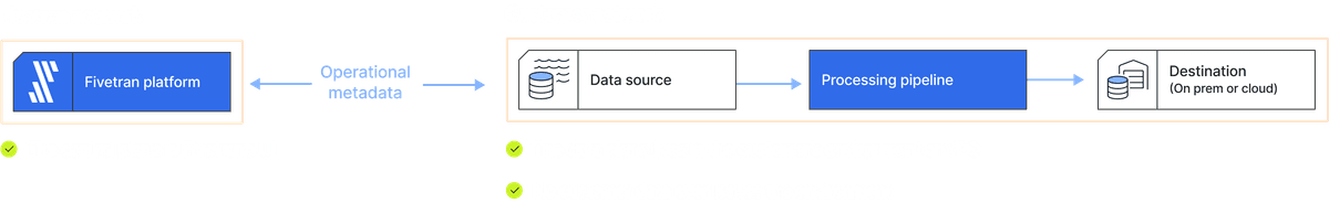 Fivetran and dbt ELT Stack