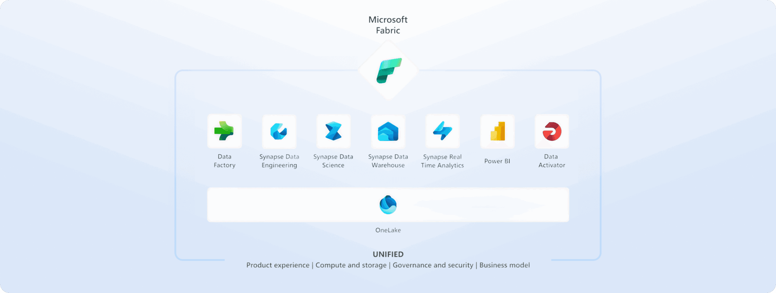 Microsoft Fabric Unified Platform