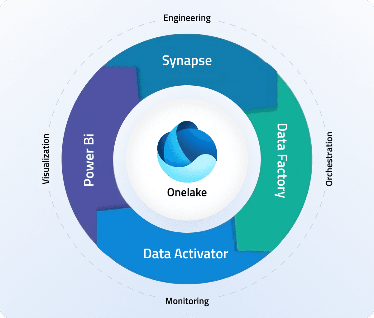 OneLake Unified Data Management