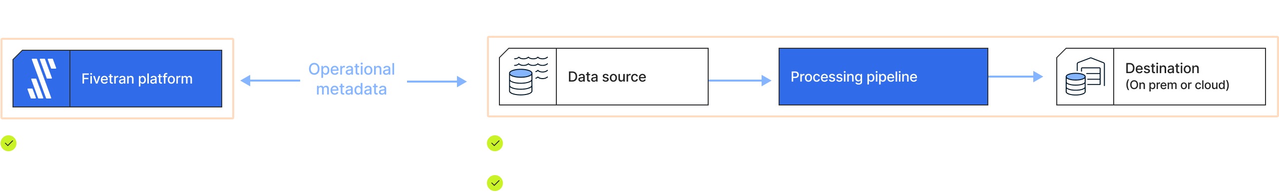 Building a Scalable ELT Pipeline with Fivetran and dbt