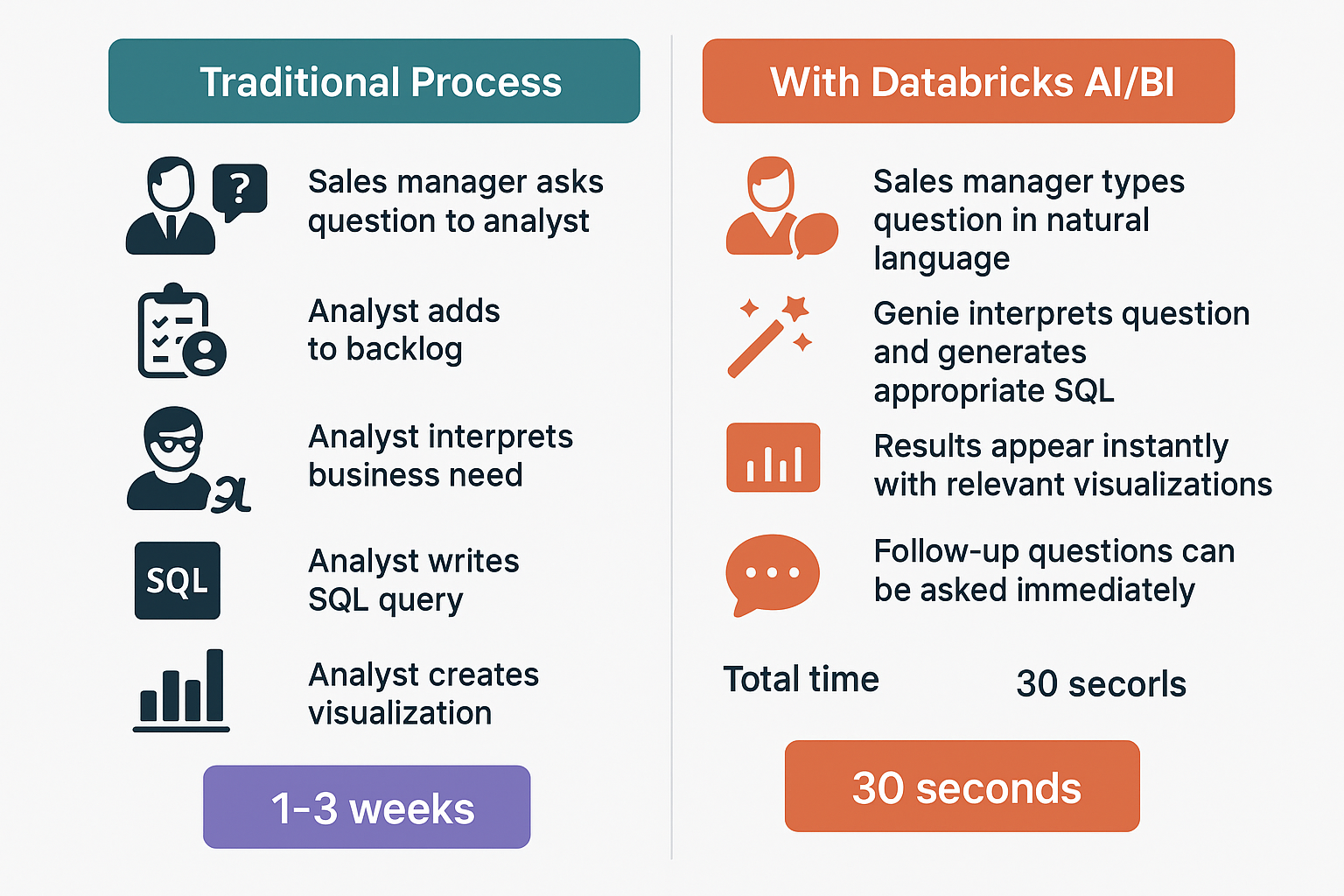 Databricks Process vs Traditional